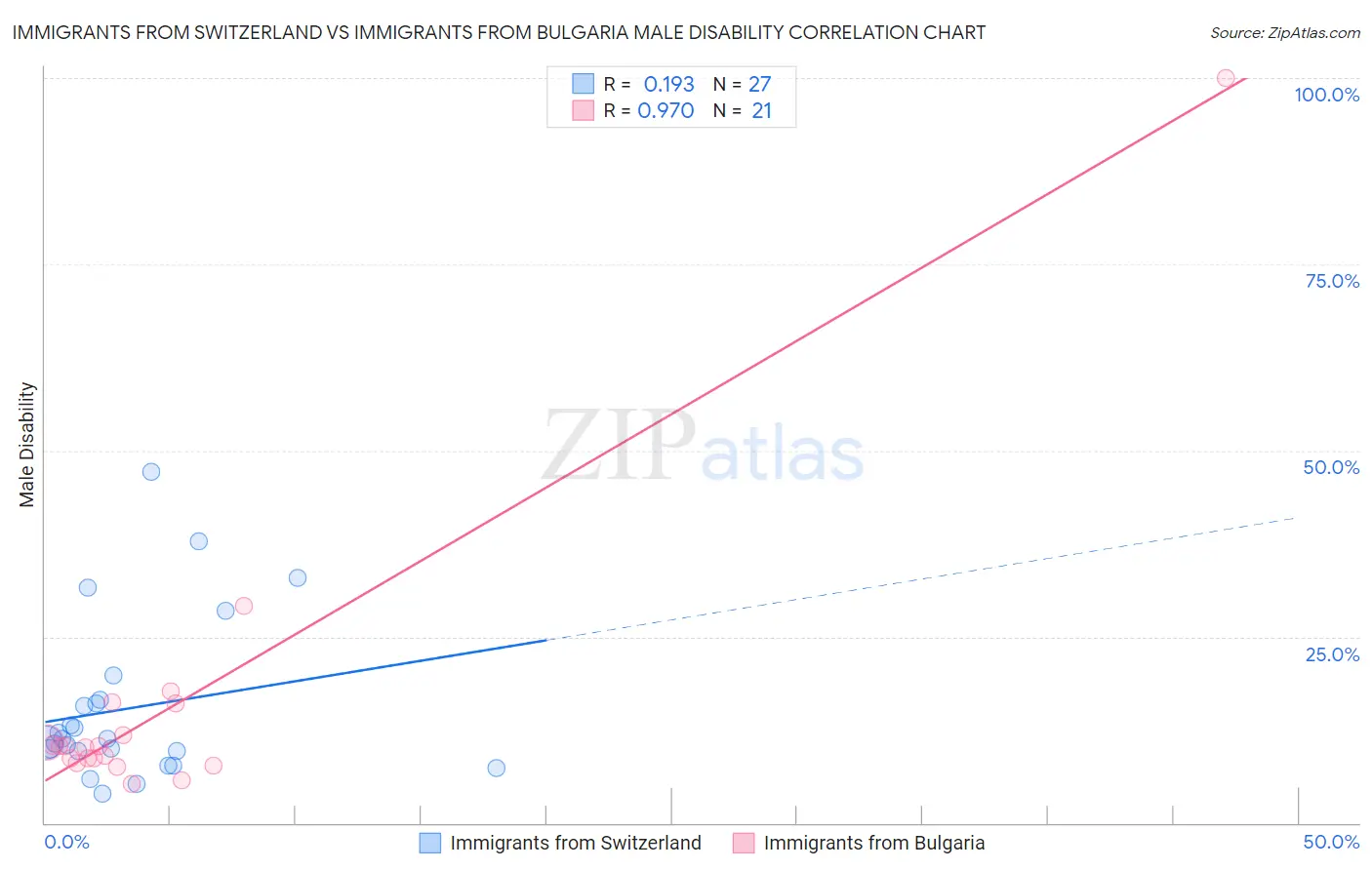 Immigrants from Switzerland vs Immigrants from Bulgaria Male Disability