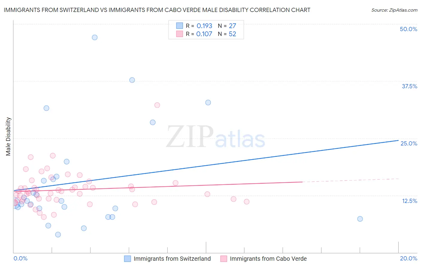 Immigrants from Switzerland vs Immigrants from Cabo Verde Male Disability