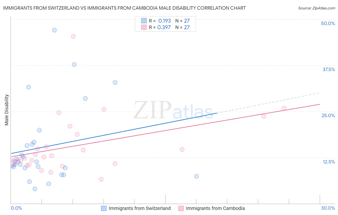 Immigrants from Switzerland vs Immigrants from Cambodia Male Disability