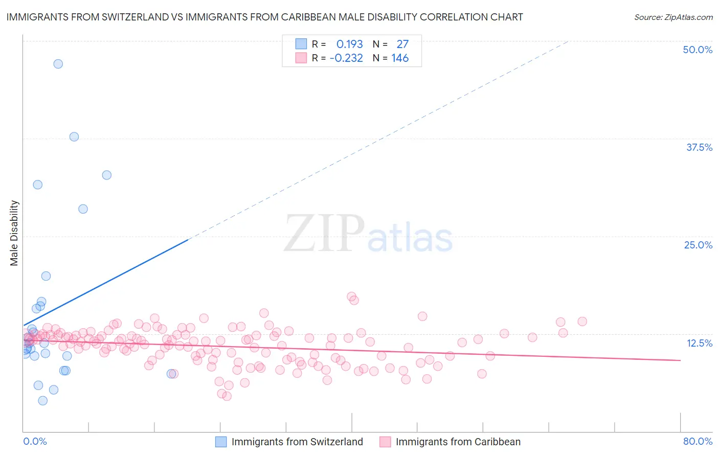 Immigrants from Switzerland vs Immigrants from Caribbean Male Disability