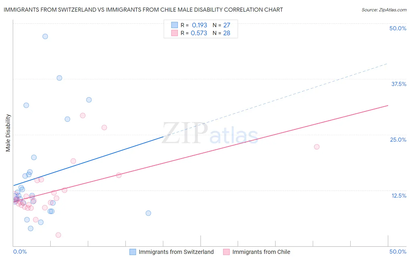 Immigrants from Switzerland vs Immigrants from Chile Male Disability