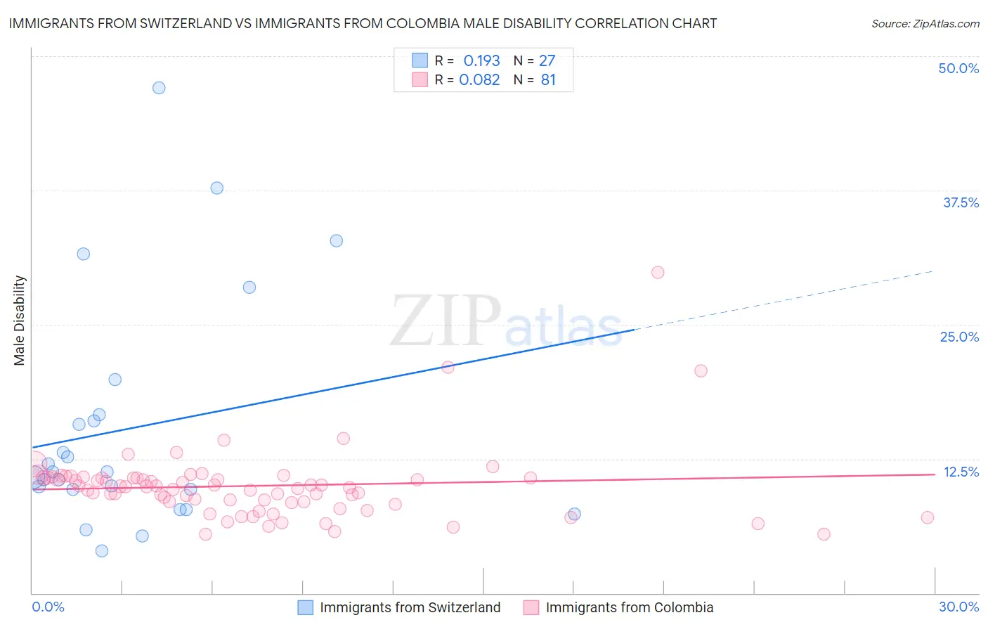 Immigrants from Switzerland vs Immigrants from Colombia Male Disability