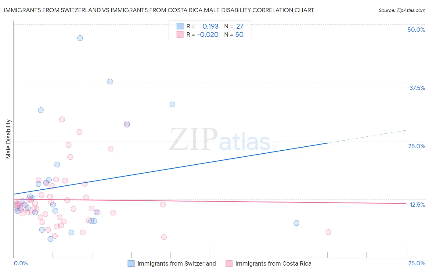 Immigrants from Switzerland vs Immigrants from Costa Rica Male Disability