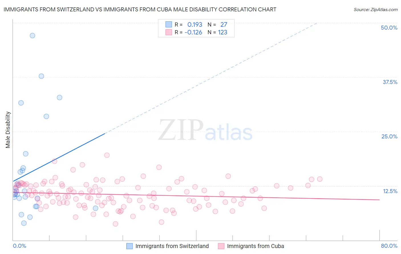 Immigrants from Switzerland vs Immigrants from Cuba Male Disability