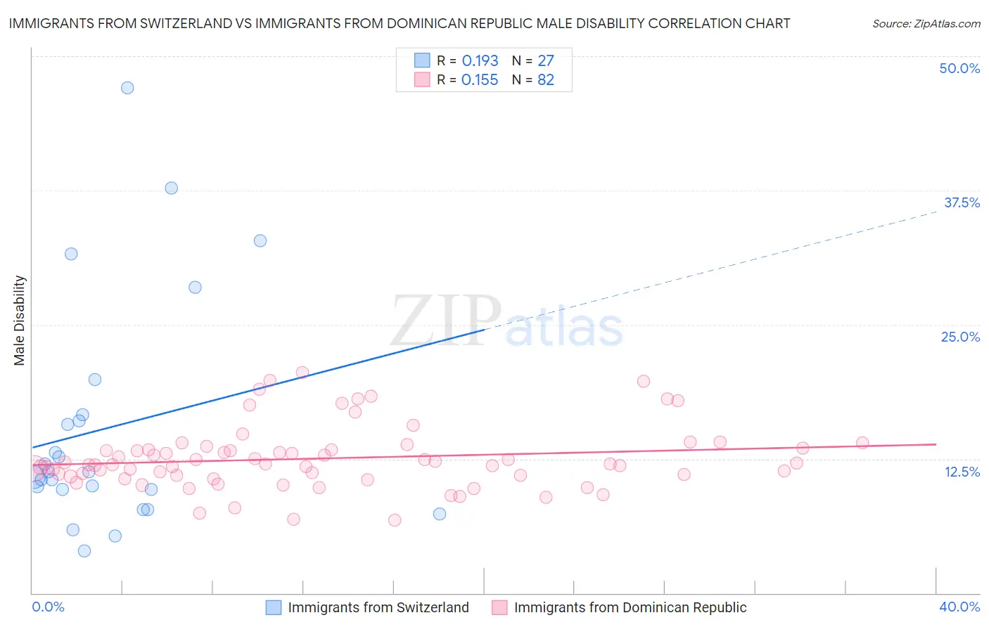 Immigrants from Switzerland vs Immigrants from Dominican Republic Male Disability