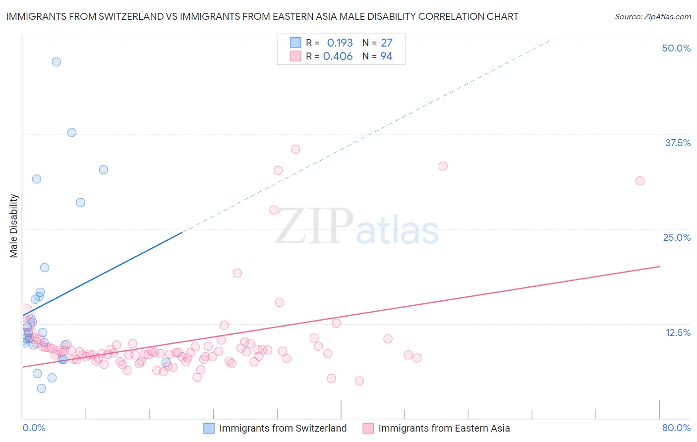 Immigrants from Switzerland vs Immigrants from Eastern Asia Male Disability