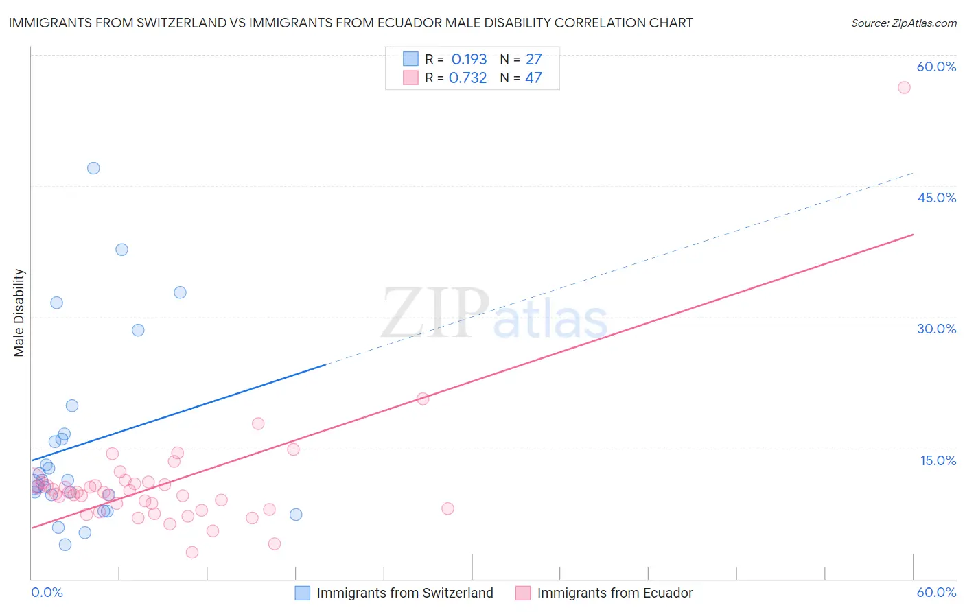 Immigrants from Switzerland vs Immigrants from Ecuador Male Disability