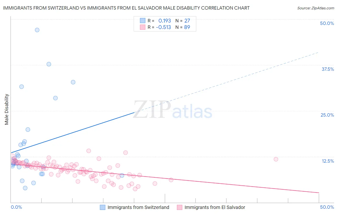 Immigrants from Switzerland vs Immigrants from El Salvador Male Disability