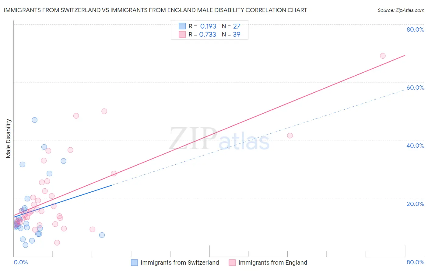Immigrants from Switzerland vs Immigrants from England Male Disability