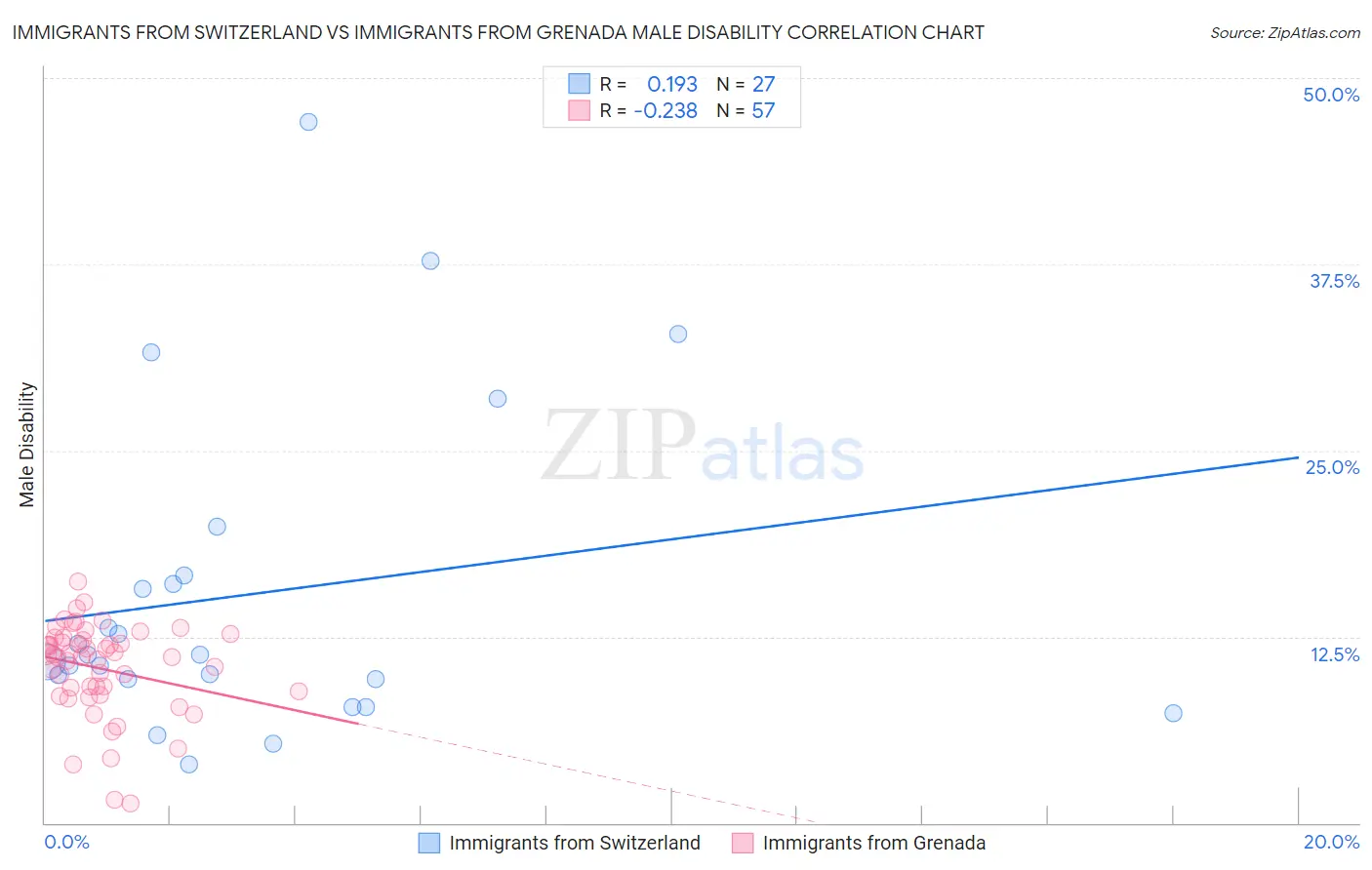 Immigrants from Switzerland vs Immigrants from Grenada Male Disability