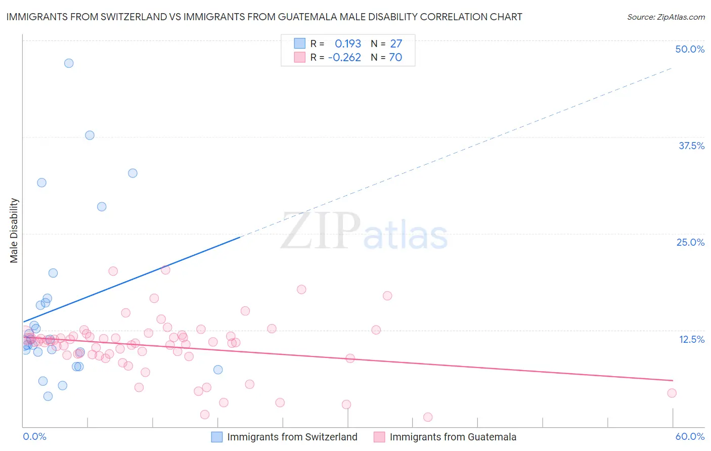 Immigrants from Switzerland vs Immigrants from Guatemala Male Disability