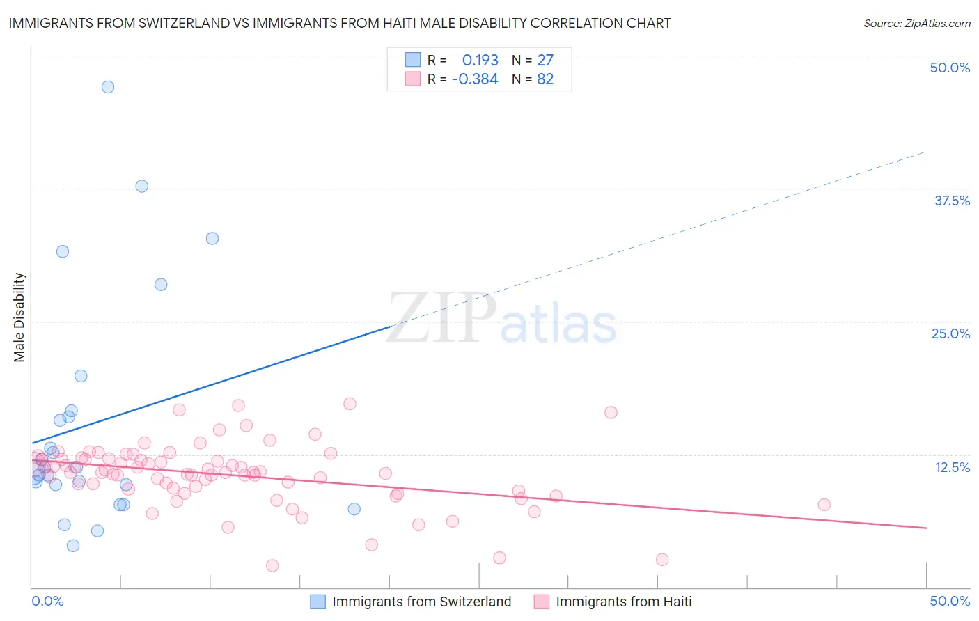 Immigrants from Switzerland vs Immigrants from Haiti Male Disability