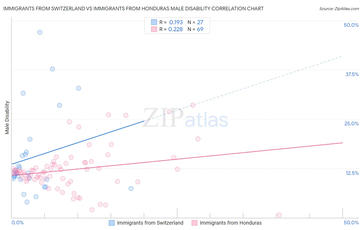 Immigrants from Switzerland vs Immigrants from Honduras Male Disability