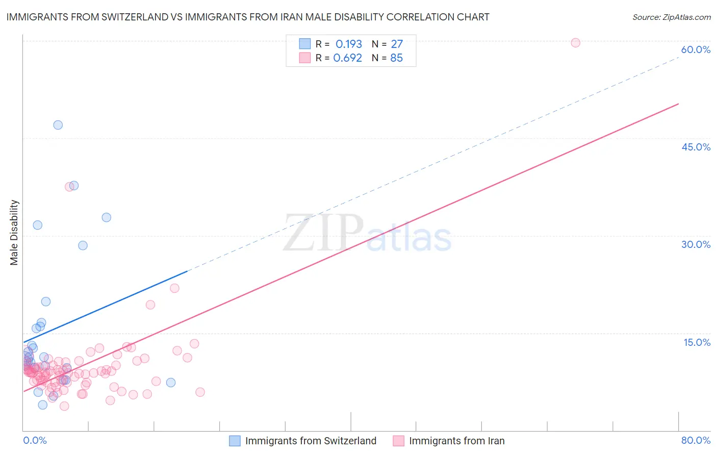 Immigrants from Switzerland vs Immigrants from Iran Male Disability