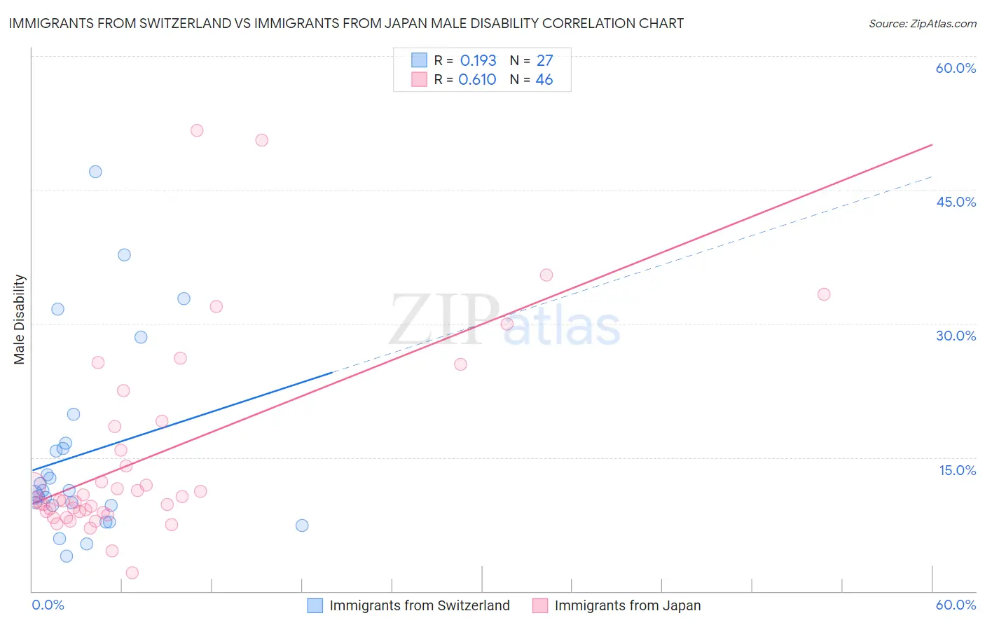 Immigrants from Switzerland vs Immigrants from Japan Male Disability