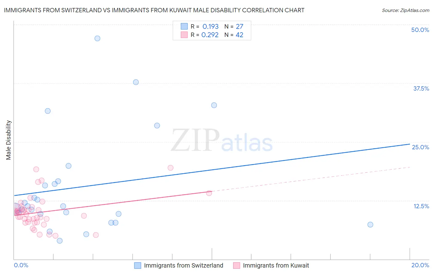 Immigrants from Switzerland vs Immigrants from Kuwait Male Disability