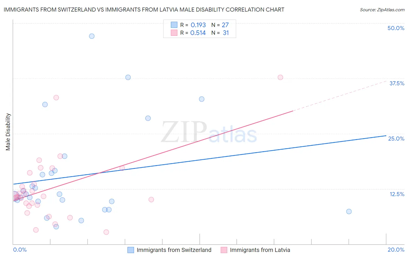 Immigrants from Switzerland vs Immigrants from Latvia Male Disability