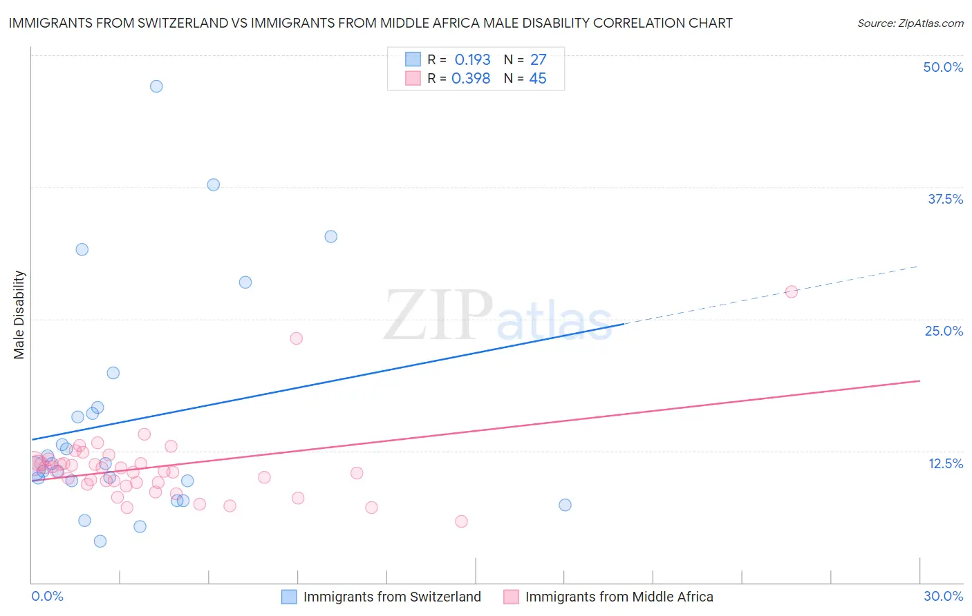 Immigrants from Switzerland vs Immigrants from Middle Africa Male Disability