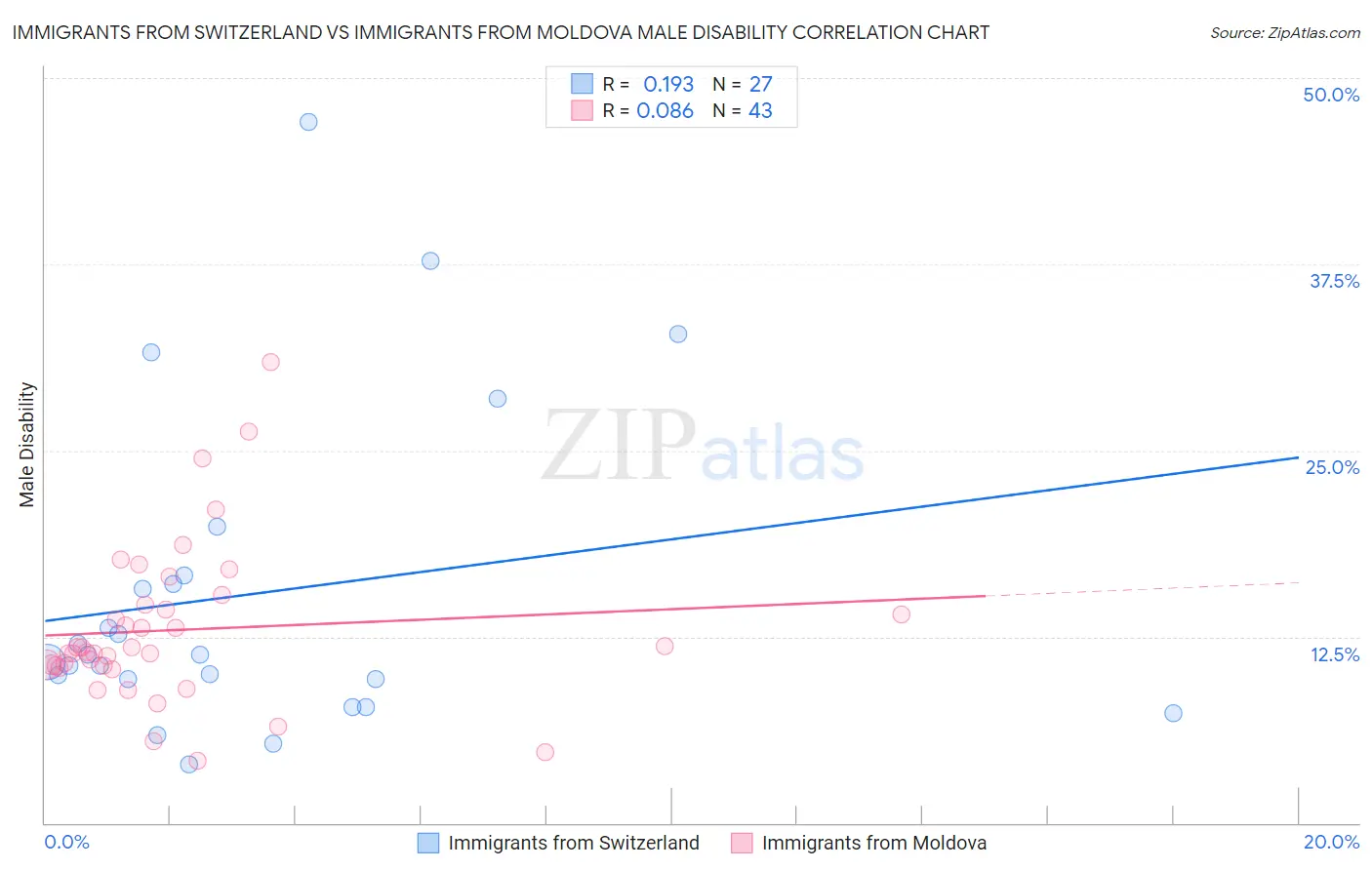 Immigrants from Switzerland vs Immigrants from Moldova Male Disability