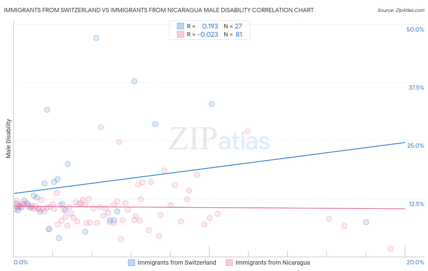 Immigrants from Switzerland vs Immigrants from Nicaragua Male Disability