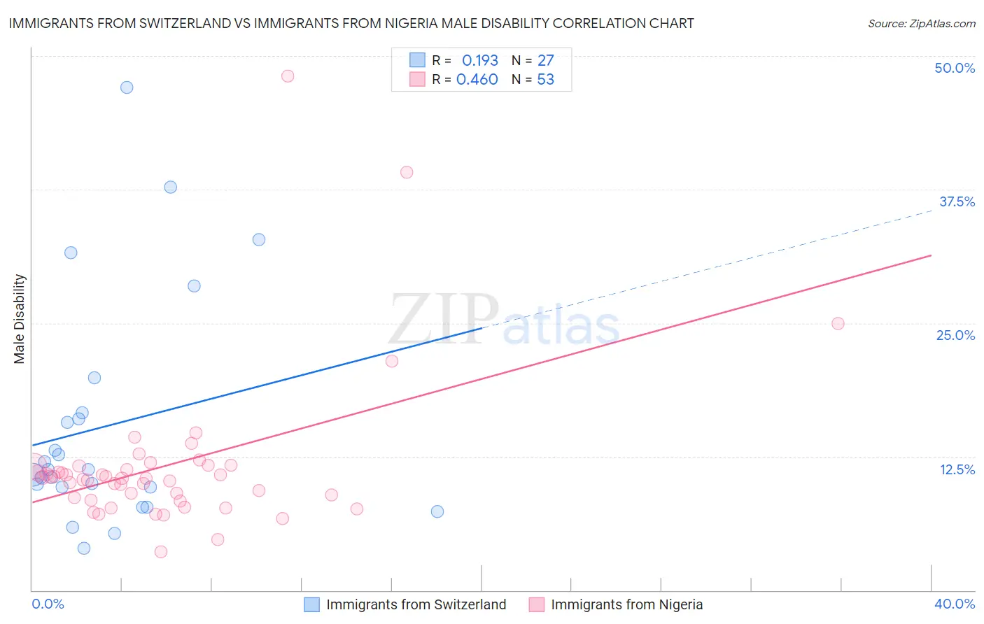 Immigrants from Switzerland vs Immigrants from Nigeria Male Disability