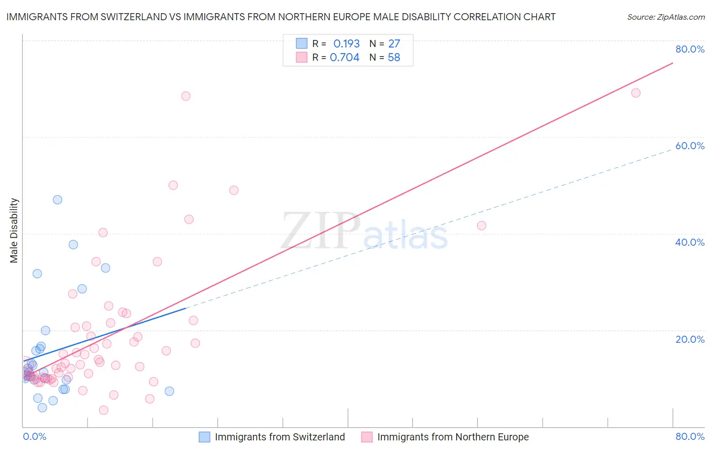 Immigrants from Switzerland vs Immigrants from Northern Europe Male Disability