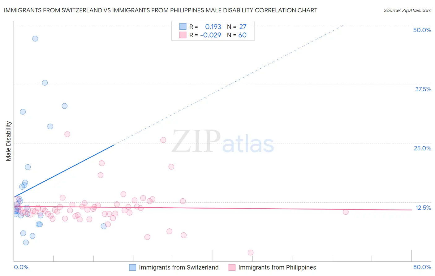 Immigrants from Switzerland vs Immigrants from Philippines Male Disability