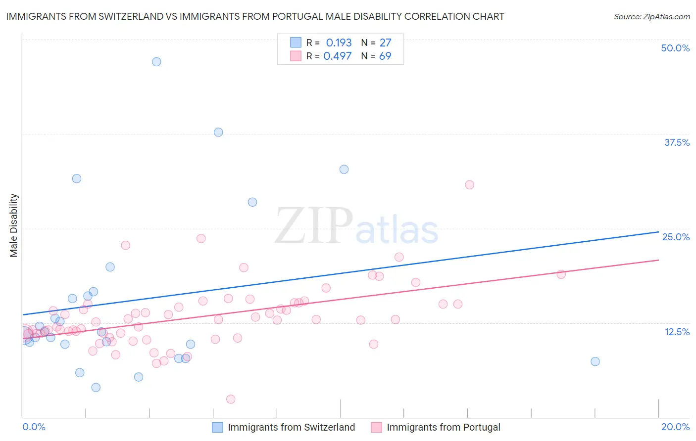 Immigrants from Switzerland vs Immigrants from Portugal Male Disability