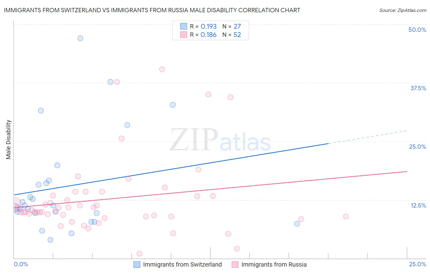 Immigrants from Switzerland vs Immigrants from Russia Male Disability