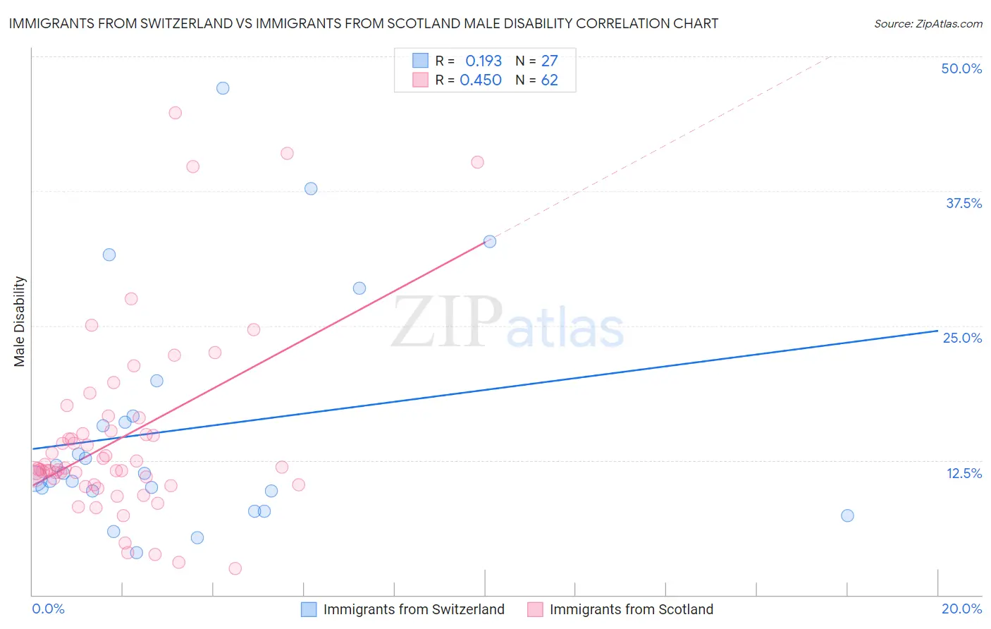 Immigrants from Switzerland vs Immigrants from Scotland Male Disability