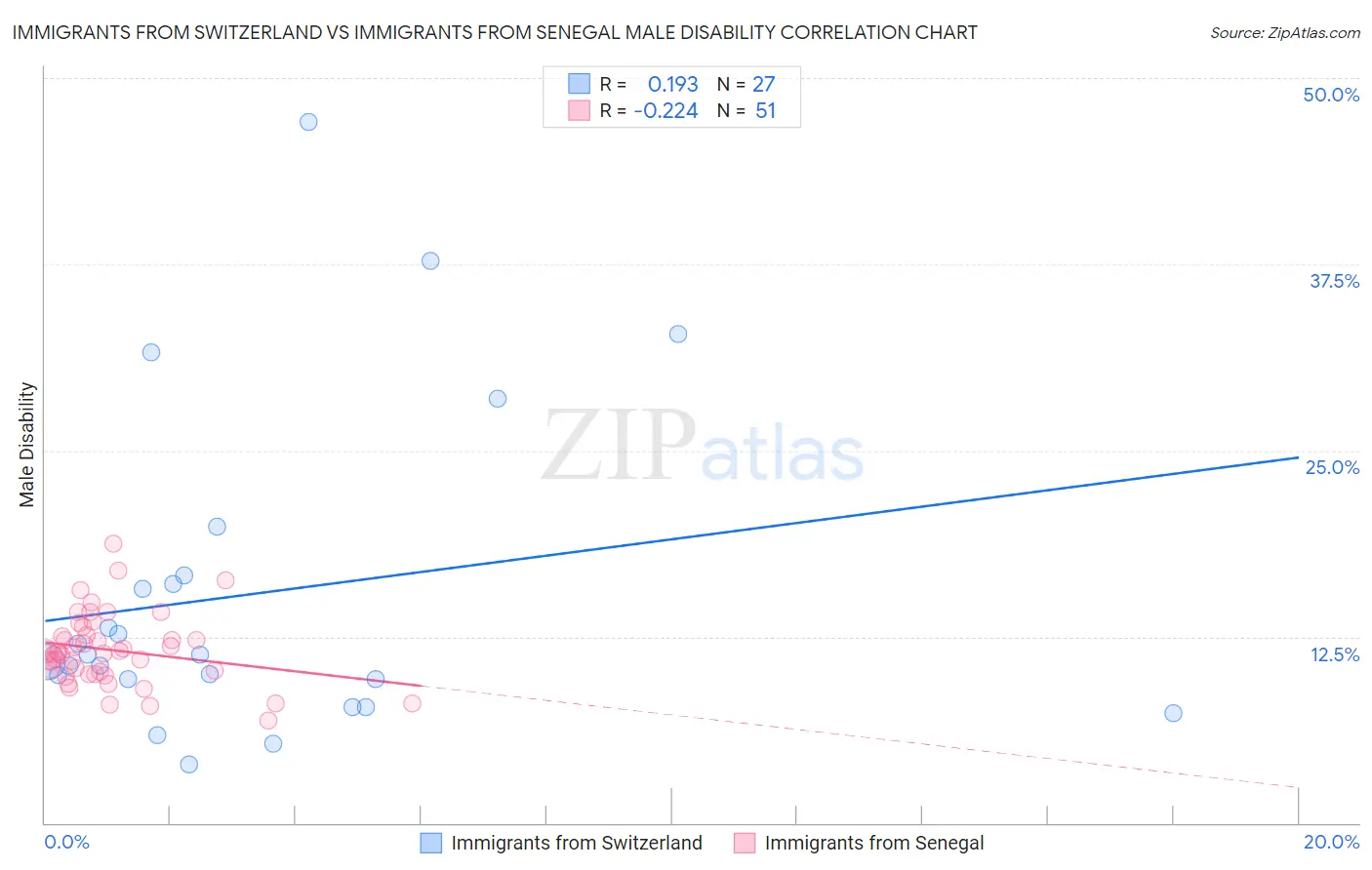 Immigrants from Switzerland vs Immigrants from Senegal Male Disability