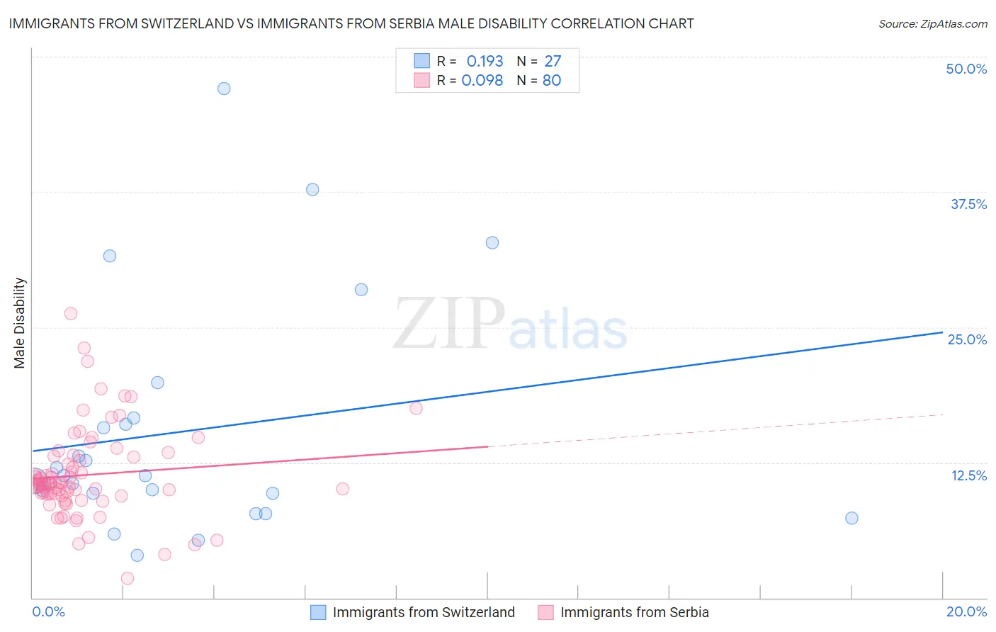 Immigrants from Switzerland vs Immigrants from Serbia Male Disability