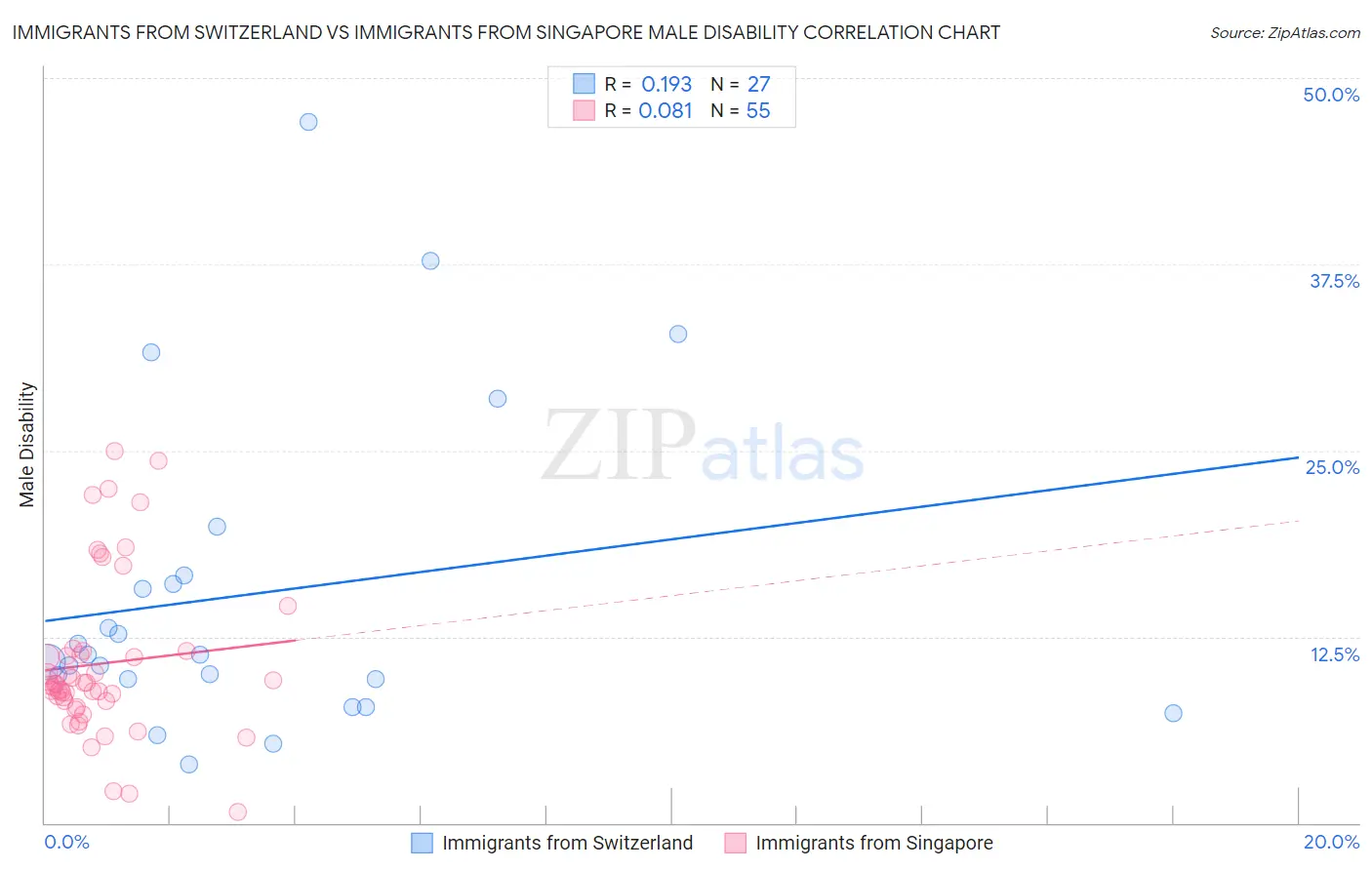 Immigrants from Switzerland vs Immigrants from Singapore Male Disability