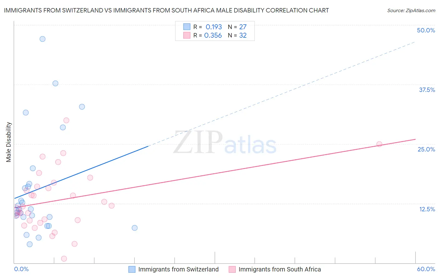 Immigrants from Switzerland vs Immigrants from South Africa Male Disability