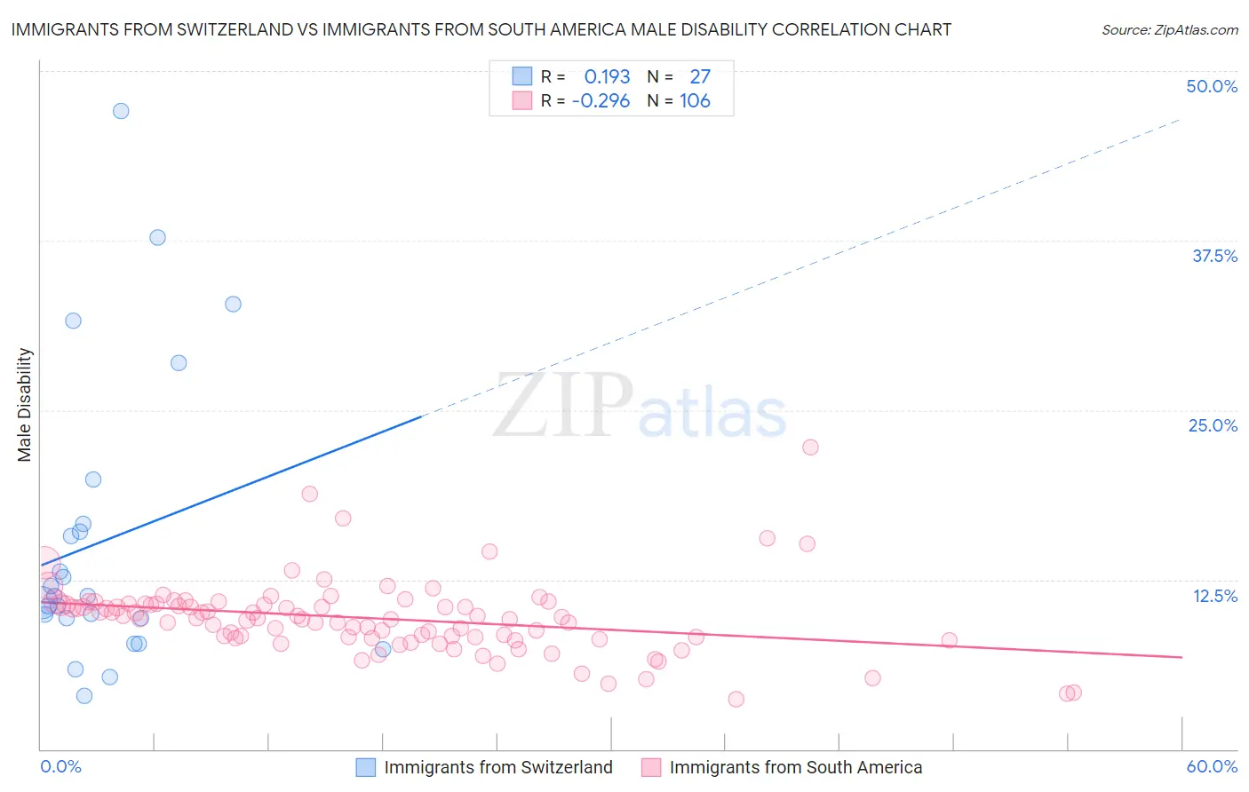 Immigrants from Switzerland vs Immigrants from South America Male Disability