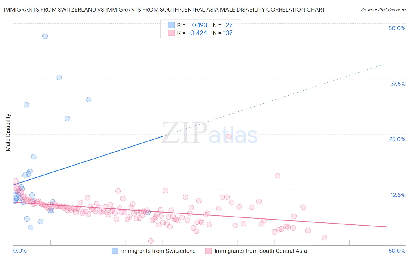 Immigrants from Switzerland vs Immigrants from South Central Asia Male Disability