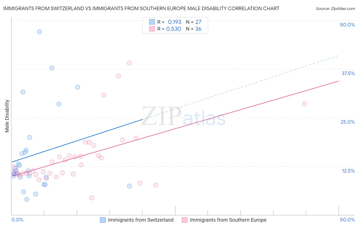 Immigrants from Switzerland vs Immigrants from Southern Europe Male Disability