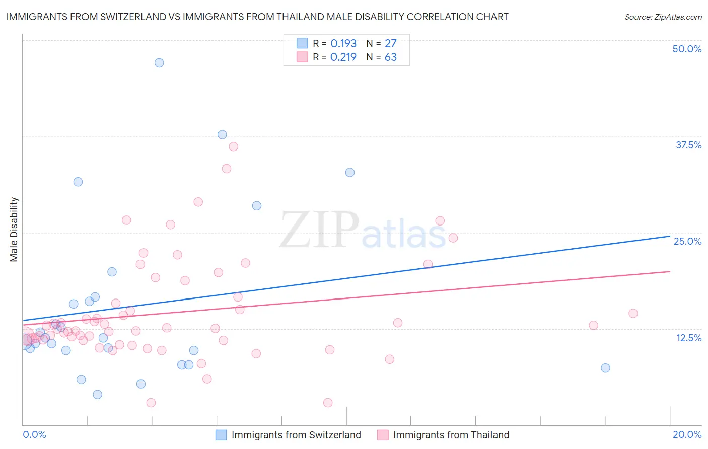 Immigrants from Switzerland vs Immigrants from Thailand Male Disability
