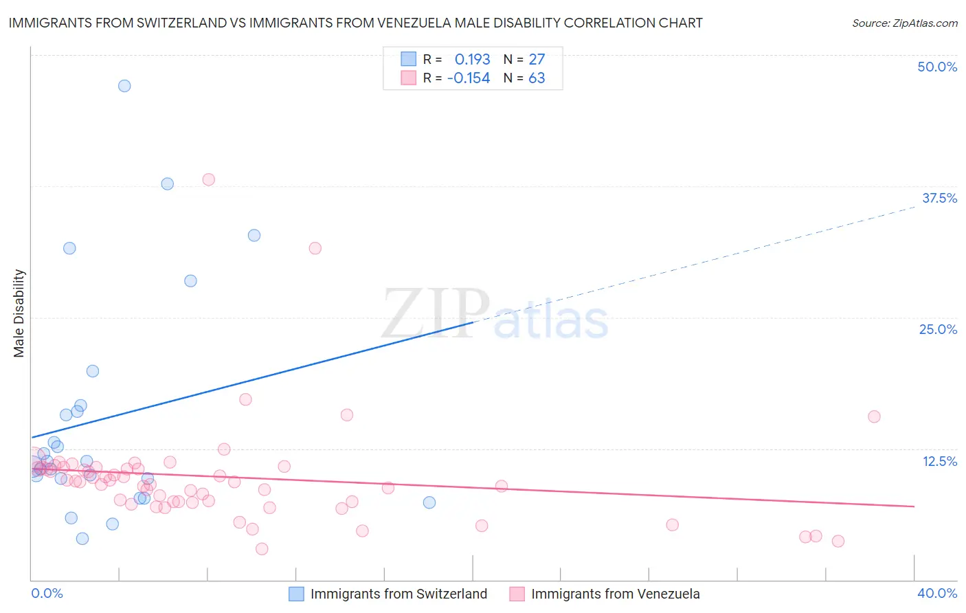 Immigrants from Switzerland vs Immigrants from Venezuela Male Disability