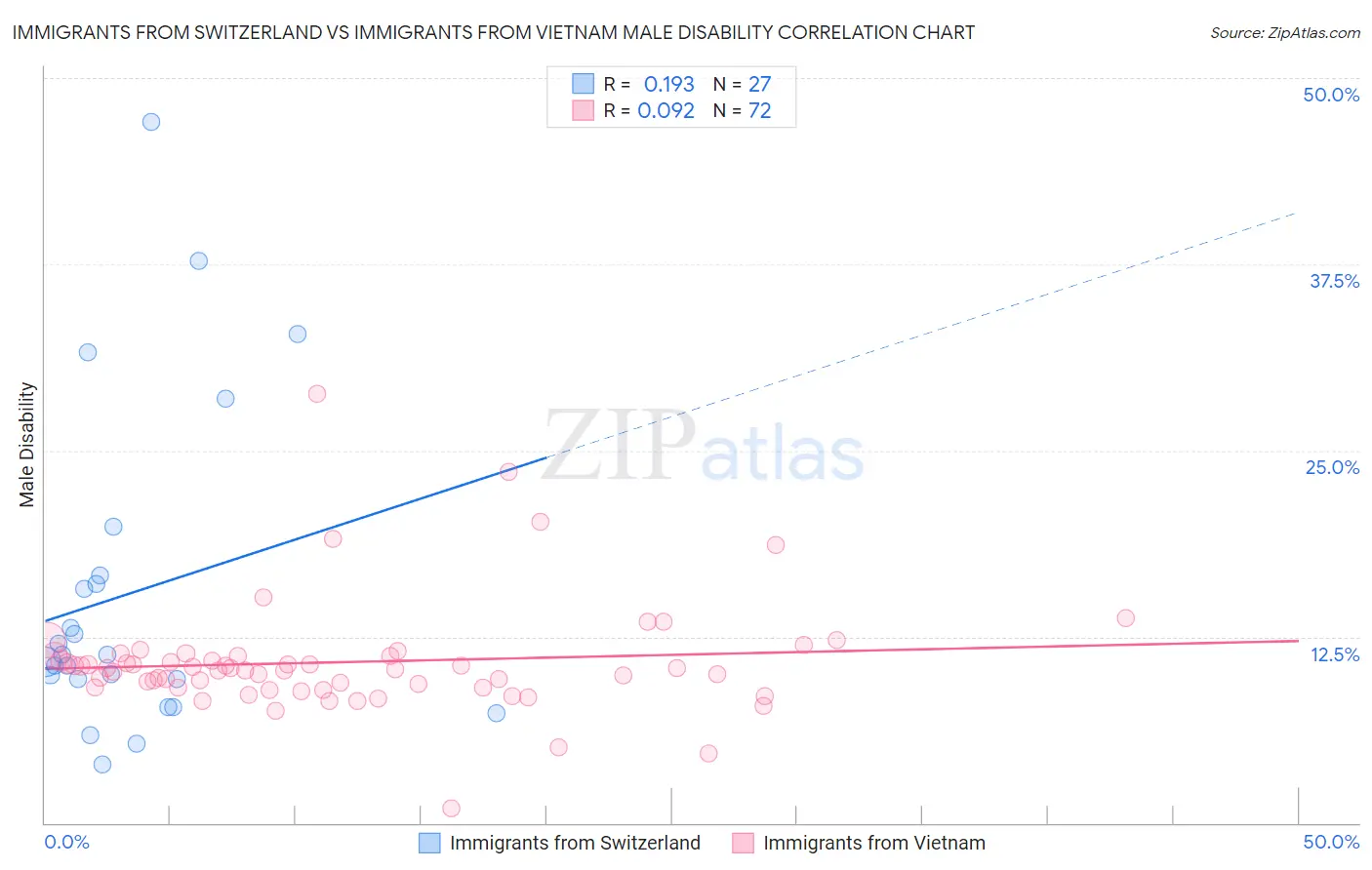 Immigrants from Switzerland vs Immigrants from Vietnam Male Disability