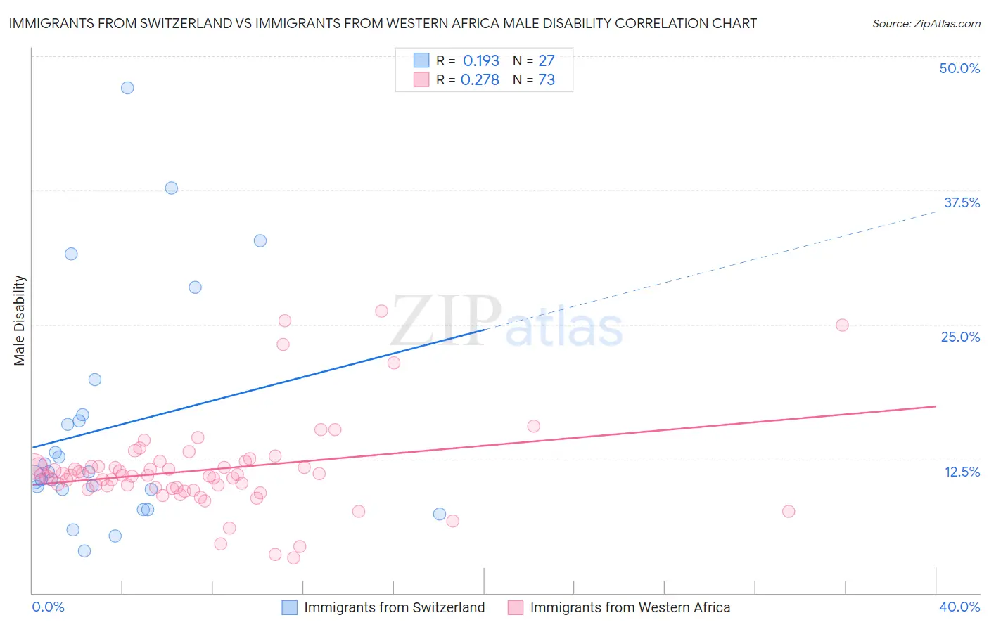 Immigrants from Switzerland vs Immigrants from Western Africa Male Disability