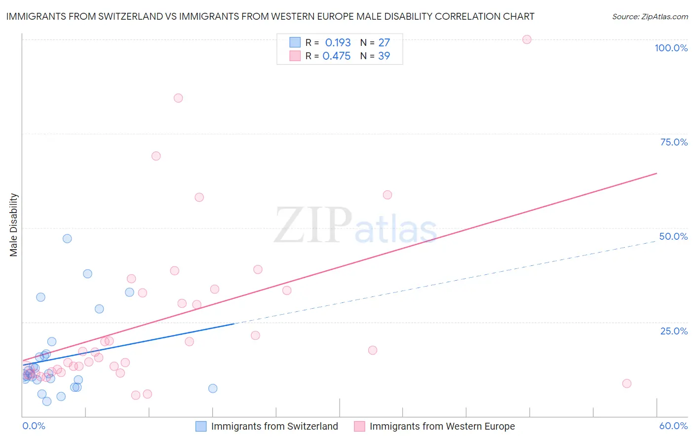 Immigrants from Switzerland vs Immigrants from Western Europe Male Disability