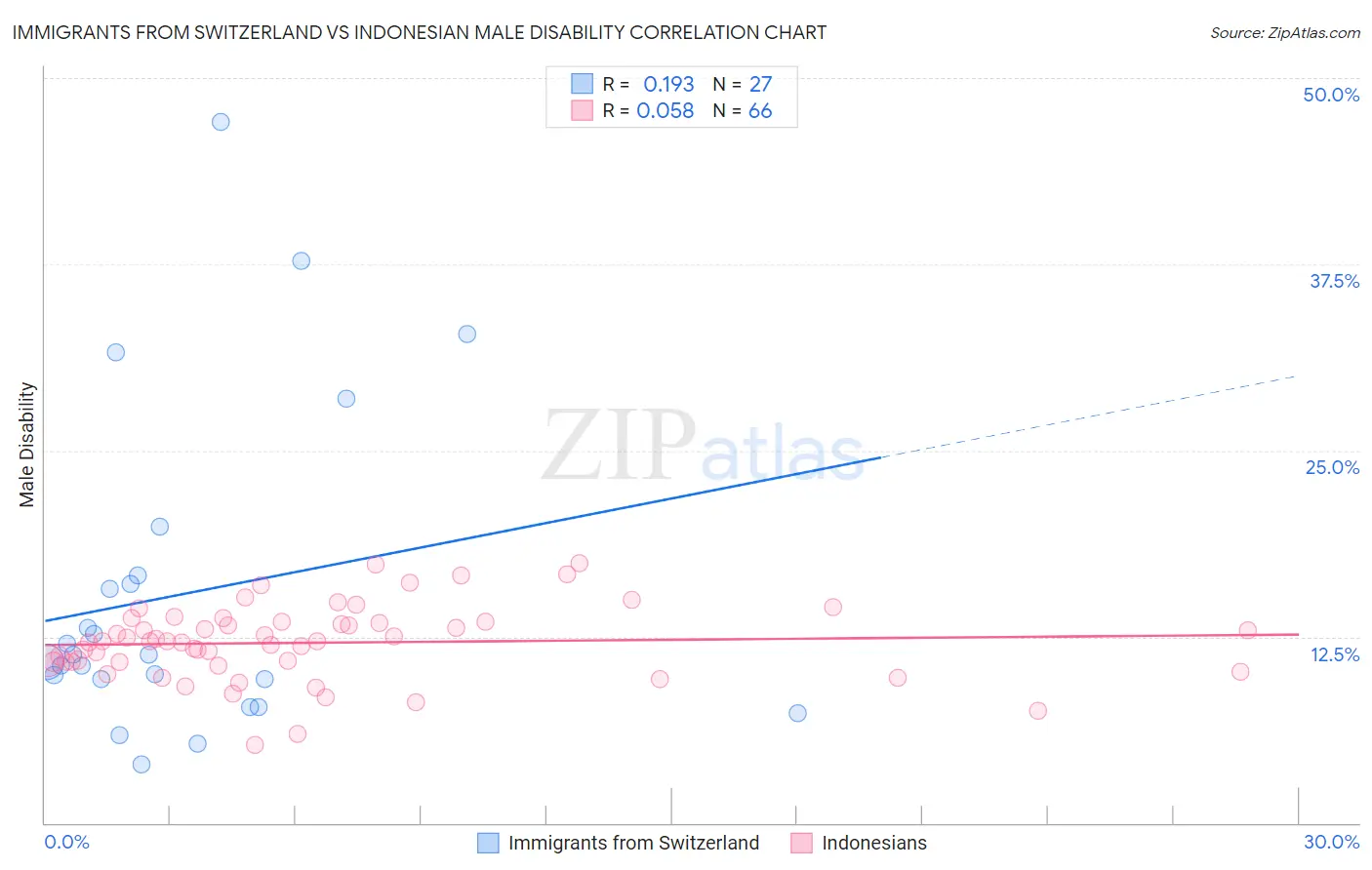 Immigrants from Switzerland vs Indonesian Male Disability