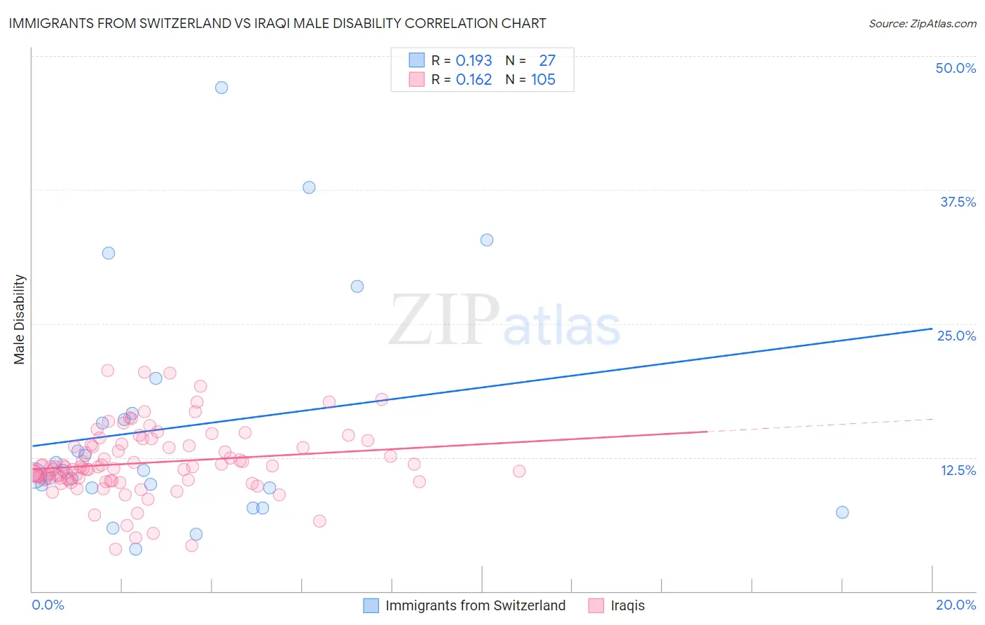 Immigrants from Switzerland vs Iraqi Male Disability