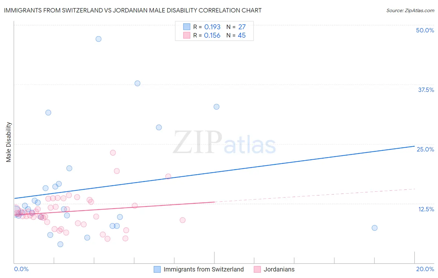 Immigrants from Switzerland vs Jordanian Male Disability