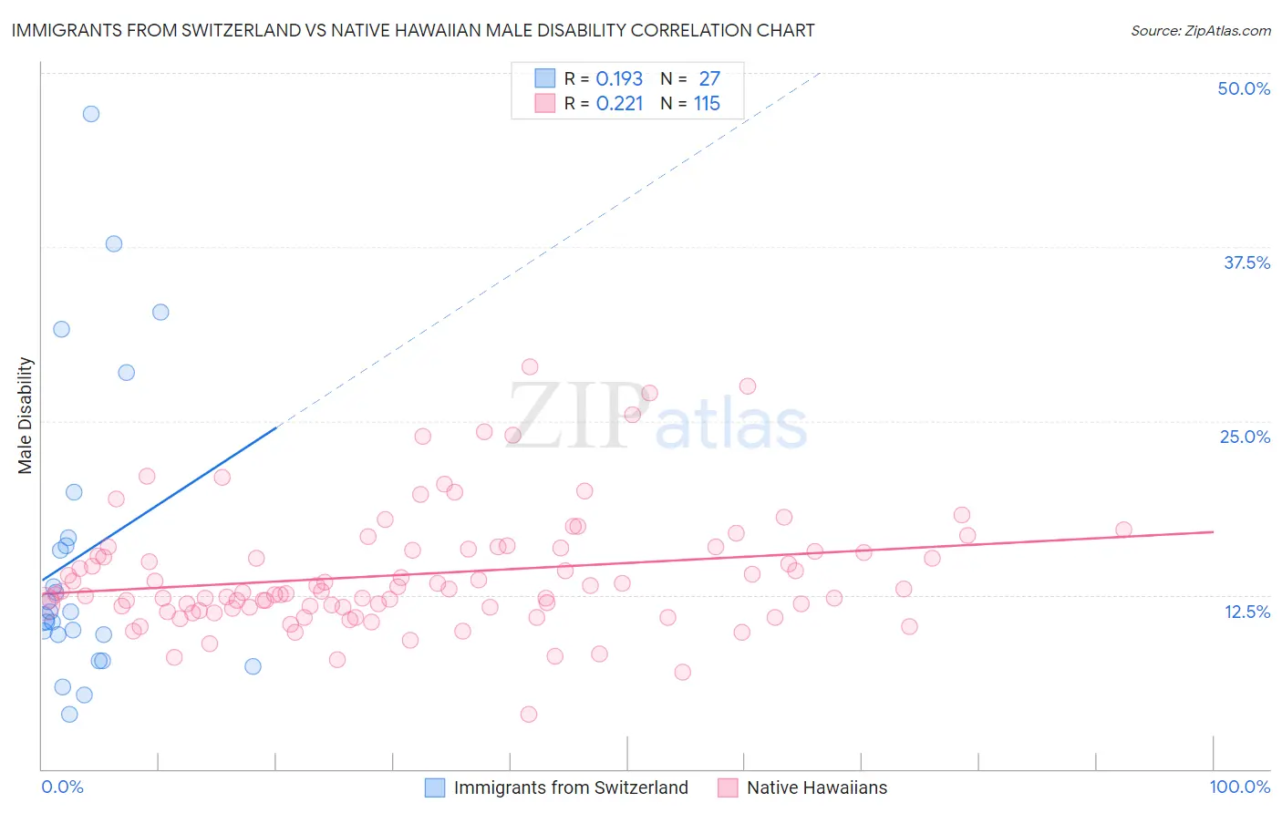 Immigrants from Switzerland vs Native Hawaiian Male Disability