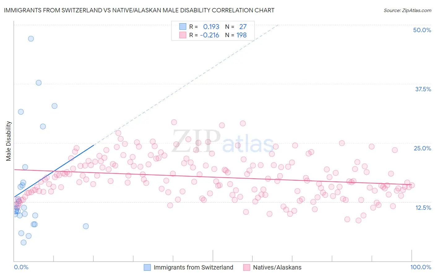 Immigrants from Switzerland vs Native/Alaskan Male Disability