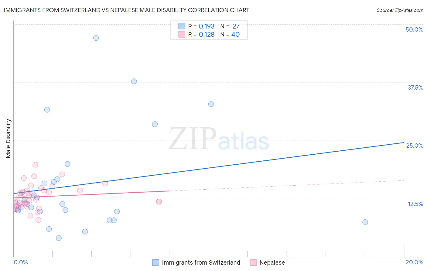 Immigrants from Switzerland vs Nepalese Male Disability