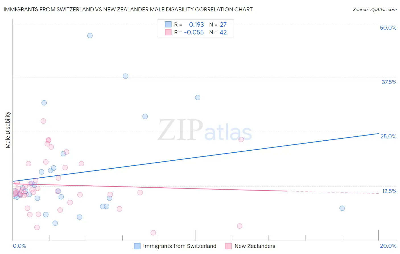 Immigrants from Switzerland vs New Zealander Male Disability