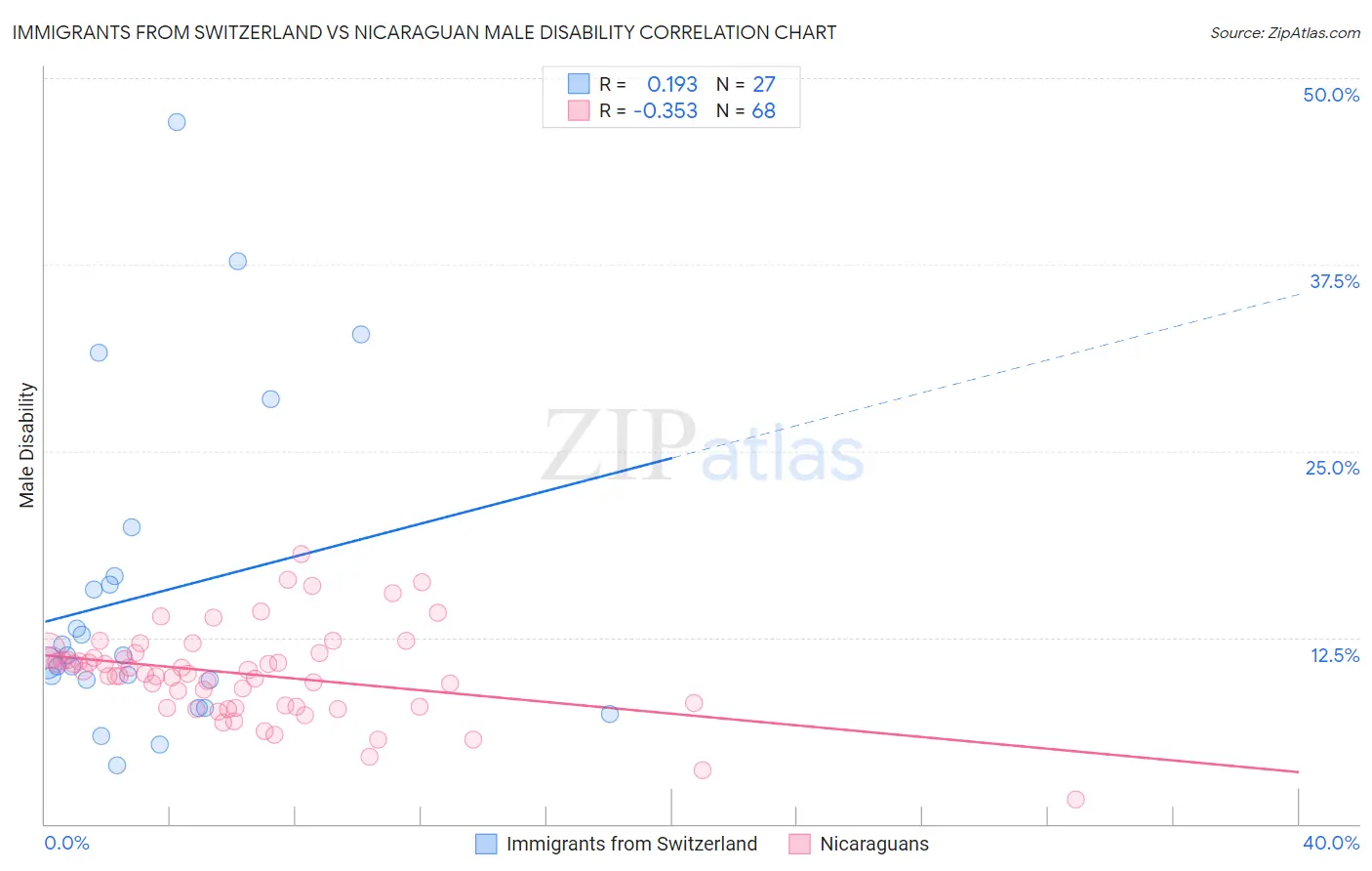 Immigrants from Switzerland vs Nicaraguan Male Disability